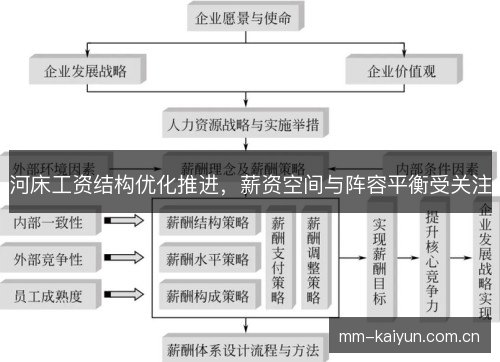 河床工资结构优化推进，薪资空间与阵容平衡受关注